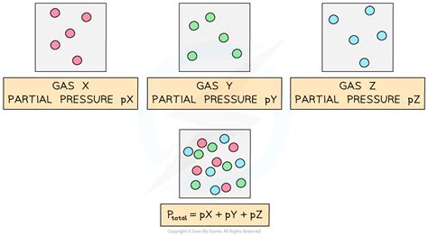 Aqa A Level Chemistry复习笔记5 3 2 Partial Pressure 翰林国际教育