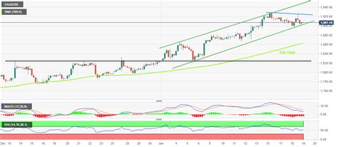 Prakiraan Harga Emas Xau Usd Pulih Menuju Rintangan Karena Usd