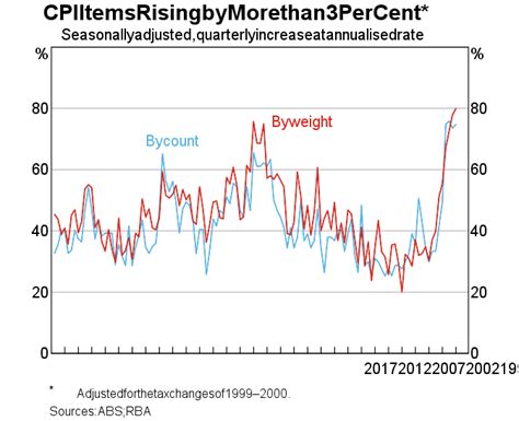 Inflation | Statement on Monetary Policy – February 2023 | RBA