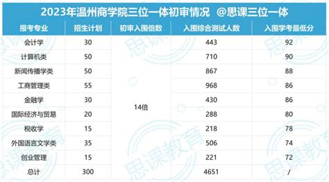 思课分析｜深度解析2023年温州商学院三位一体整体情况（含真题）