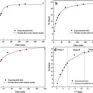 Nonlinear Fitting Curves Of Pseudo First Order A Pseudo Second Order