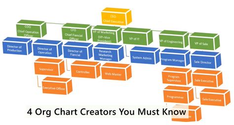 How To This Free Org Chart Creator Tutorial Online With Free Template