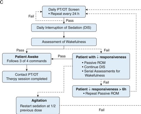 Early Mobilization In The Icu Chest Critical Care