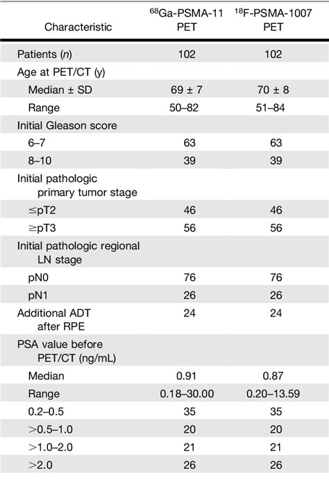 Table 1 From Matched Pair Comparison Of 68Ga PSMA 11 PET CT And 18F