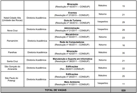 Ifrn Abre Inscri Es Para Vagas Em Cursos T Cnicos