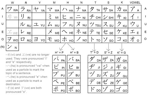 Hiragana And Katakana Chart Hiragana Katakana Kanji Romaji Chart Keajaiban Kata Kata Since