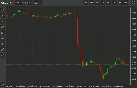 ForexLive Asia Pacific FX News Wrap USD JPY Climbs 200 Or So Points