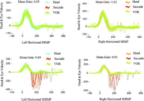 Head And Eye Velocity Tracings Of HIMP And SHIMP For A Healthy Adult S