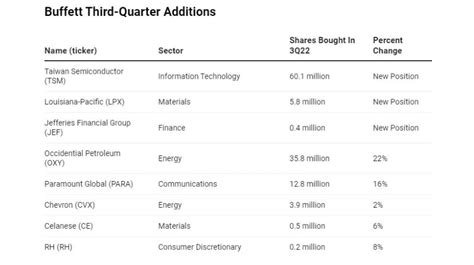 Las 12 Mejores Acciones De Warren Buffett Para Comprar Y Mantener En 2023 Infobae