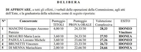 Graduatoria E Risultati Del Concorso Di Istruttore Tecnico Presso Il