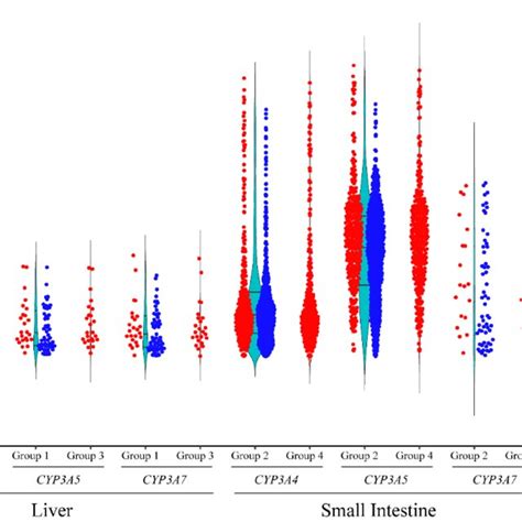 comparison  cypa  transcription factors tfs  liver
