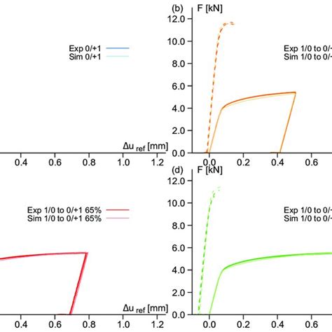 Stress Triaxiality η And Lode Parameter ω S Surface L Longitudinal