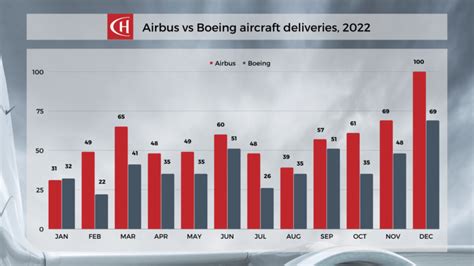 Ch Aviation Report Airbus Vs Boeing Deliveries