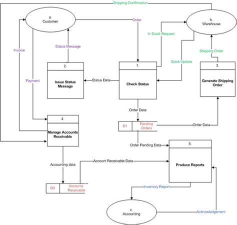 Data Flow Diagram Level 0 1 2 Examples