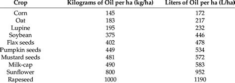 Production of oil from crops per ha. | Download Scientific Diagram