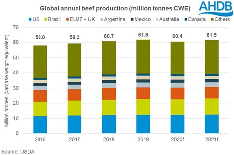 Global Beef Production And Exports Forecast To Rise In Ahdb