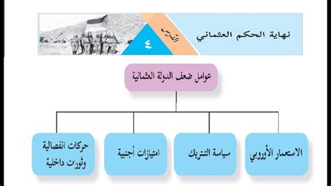 درس نهاية الحكم العثماني حل التدريبات الصف الثامن الدراسات