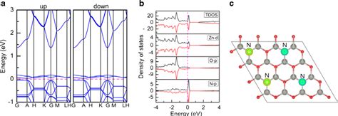 A Spin Up And Spin Down Band Structures B Tdos And Pdos And C The