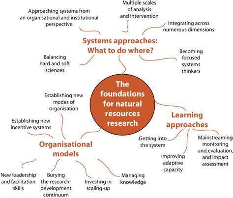 1 Principles For More Effective Natural Resource Management Download