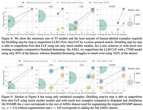 Paper Review Distilling Step By Step Outperforming Larger Language Models With Less Training