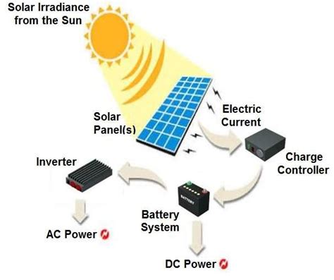 Working Of Solar Energy Download Scientific Diagram