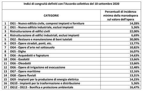 Dal Marzo L Omessa Denuncia O La Non Congruit Della Manodopera