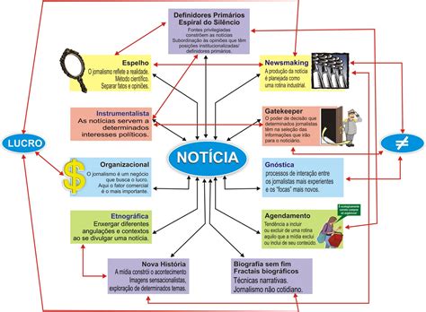 Mapa Mental Genero Noticia - REVOEDUCA