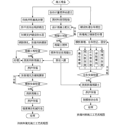 隧道二衬砌施工工艺流程图 洛阳高飞桥隧机械股份有限公司