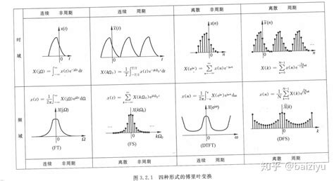 信号的傅里叶变换 知乎