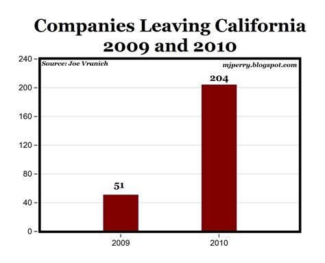 204 Businesses Left California In 2010 Thats Four Times The Number In