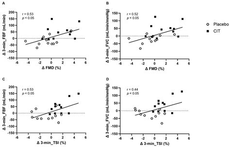 Nutrients Free Full Text L Citrulline Supplementation Improves