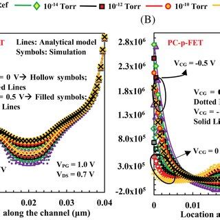 Change In Surface Electric Field Zn Zp With Position Along The