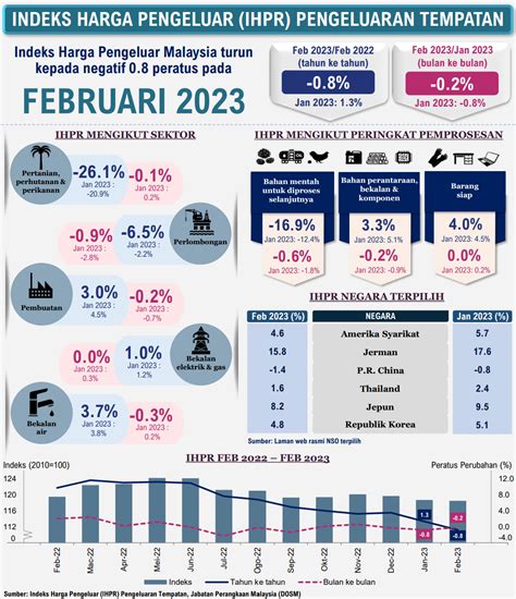 Kos Barang Di Peringkat Pengeluar Kini Turun Dosm Rnggt