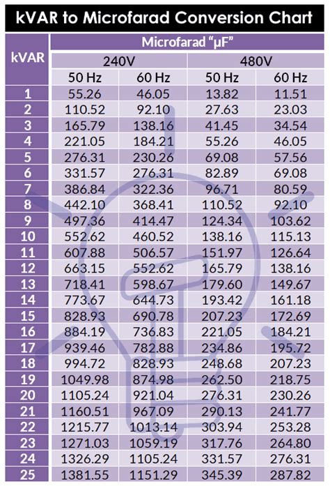 Farad Conversion Chart