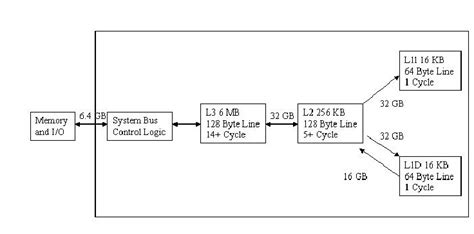 3: Memory hierarchy of itanium architecture | Download Scientific Diagram