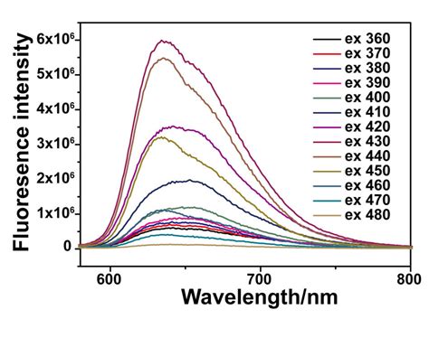 Fig S Fluorescence Spectra Of Pc Excitated By Different Excitation