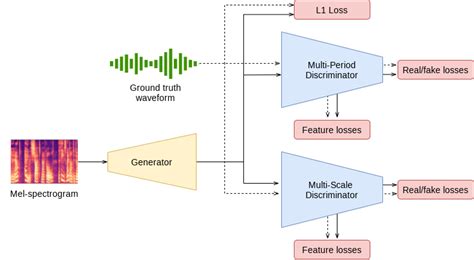 Hifi Gan Pytorch