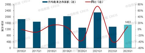 2023年一季度中国房地产市场总结与趋势展望 行业资讯 行业动态 行业动态 市场 中指云