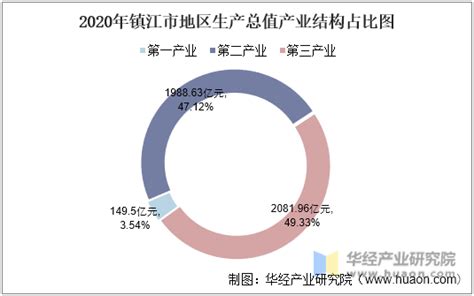 2016 2020年镇江市地区生产总值、产业结构及人均gdp统计华经情报网华经产业研究院