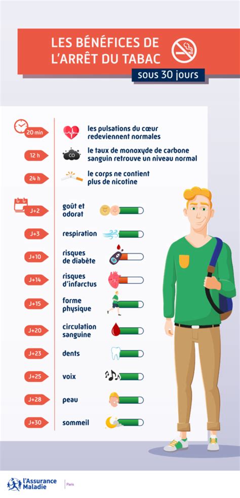 Arrêt Du Tabagisme Des Bénéfices Immédiats Pour La Santé Santé