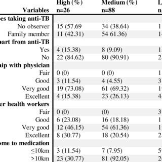 Relationship Between Medication Related Factors And Level Of Adherence