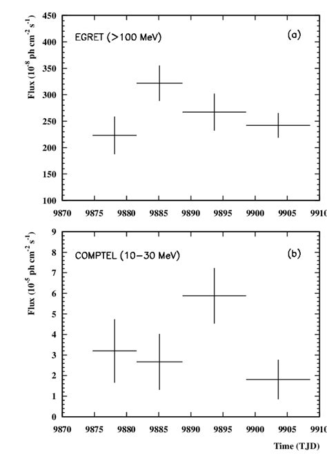 γ ray light curves of PKS 1622 297 as observed by EGRET at energies