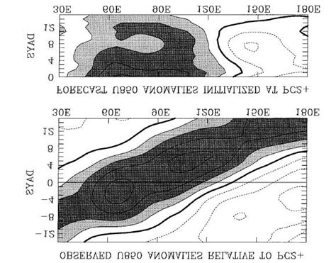 Composite Anomalies Annual Cycle Removed Of Hpa Zonal Wind