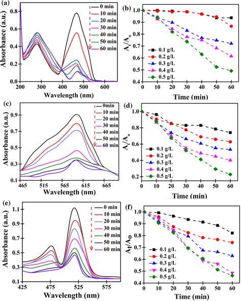 A C E Temporal Evaluation Of Uv Visible Spectra For The Reduction Of