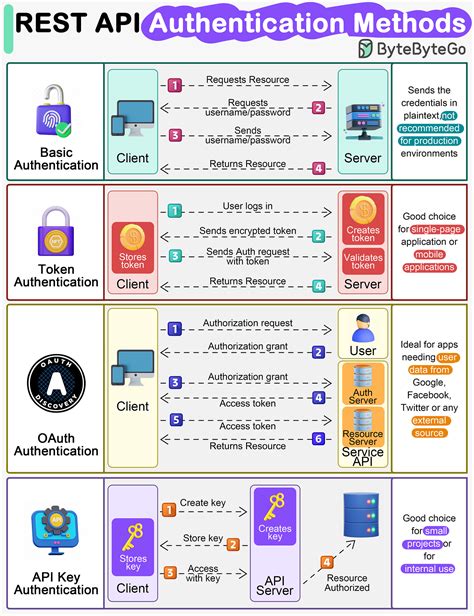 EP91: REST API Authentication Methods