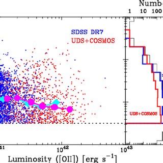 The Left Panel Shows Stellar Mass As A Function Of O Ii Luminosity