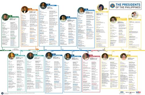 Philippine Presidents Timeline