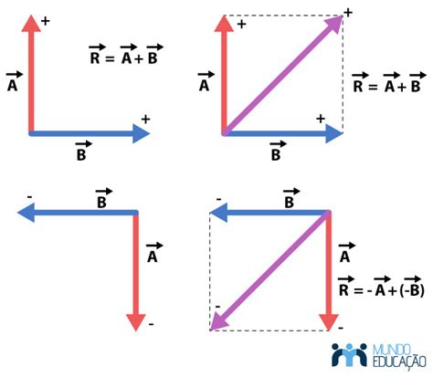 Continente Posteridade nascermos calculo vetorial fisica agência dos