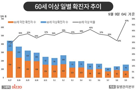 종합 최근 60세 이상 고령층 확진자 비중 증가9월 9일 ‘코로나19 발생 현황 디지틀조선일보디조닷컴