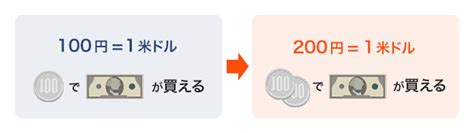 円高・円安とは？